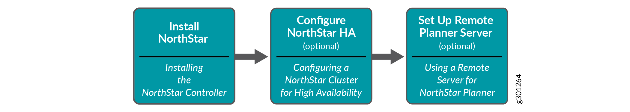 Flowchart showing three steps to set up NorthStar system: 1. Install NorthStar Controller. 2. Configure NorthStar HA for high availability. 3. Set Up Remote Planner Server.