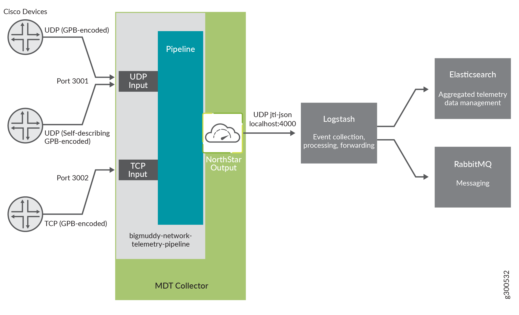 Network telemetry data flow architecture showing Cisco devices generating telemetry data in UDP and TCP formats, MDT Collector processing data using bigmuddy-network-telemetry-pipeline, and Logstash forwarding data to Elasticsearch and RabbitMQ for analysis and management.