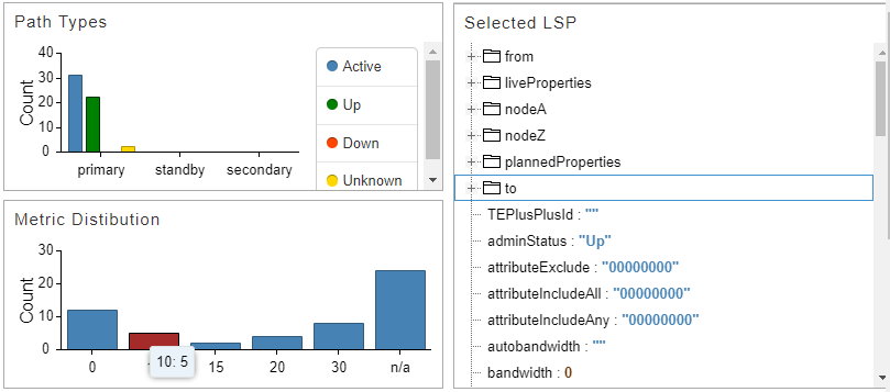 Dashboard for network management showing LSPs by path type with color-coded status; metric distribution; and selected LSP details including properties like adminStatus and bandwidth.
