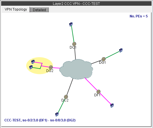 Layer 2 CCC VPN topology diagram with devices D01, DG1, DG2, DC1, DC2 connected via a cloud. Connection details shown: CCC-TEST so-0/2/3.0 DF1 - so-0/0/3.0 DG2. Five Provider Edges noted.
