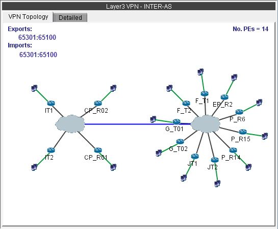 Network topology diagram for a Layer 3 VPN with Inter-AS configuration showing routers in two AS domains, key BGP route targets 65301:65100, and 14 PEs.
