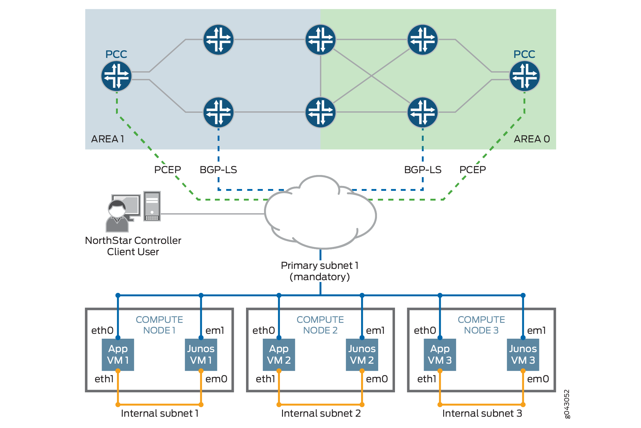 Network architecture diagram showing Juniper Networks' NorthStar Controller integrated with a virtualized environment. It includes a NorthStar Controller Client User, Primary Subnet 1, PCC routers using PCEP, BGP-LS for link-state sharing, Network Areas (blue Area 1 and green Area 0), Compute Nodes with App VM and Junos VM, Internal Subnets, and network interfaces eth0, eth1, em0, em1.