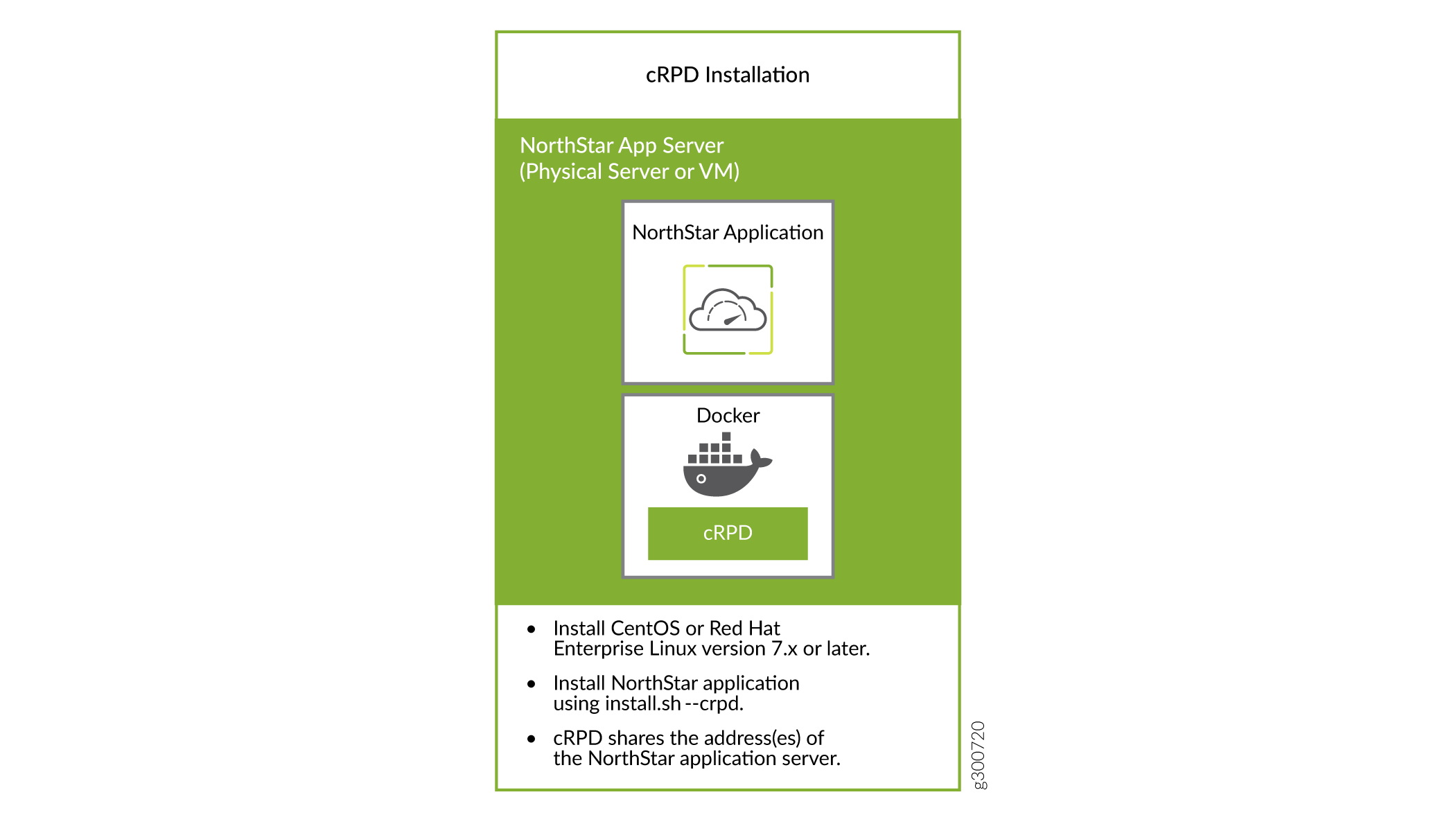 Diagram showing the installation process of cRPD on a NorthStar App Server with components: NorthStar Application and Docker.