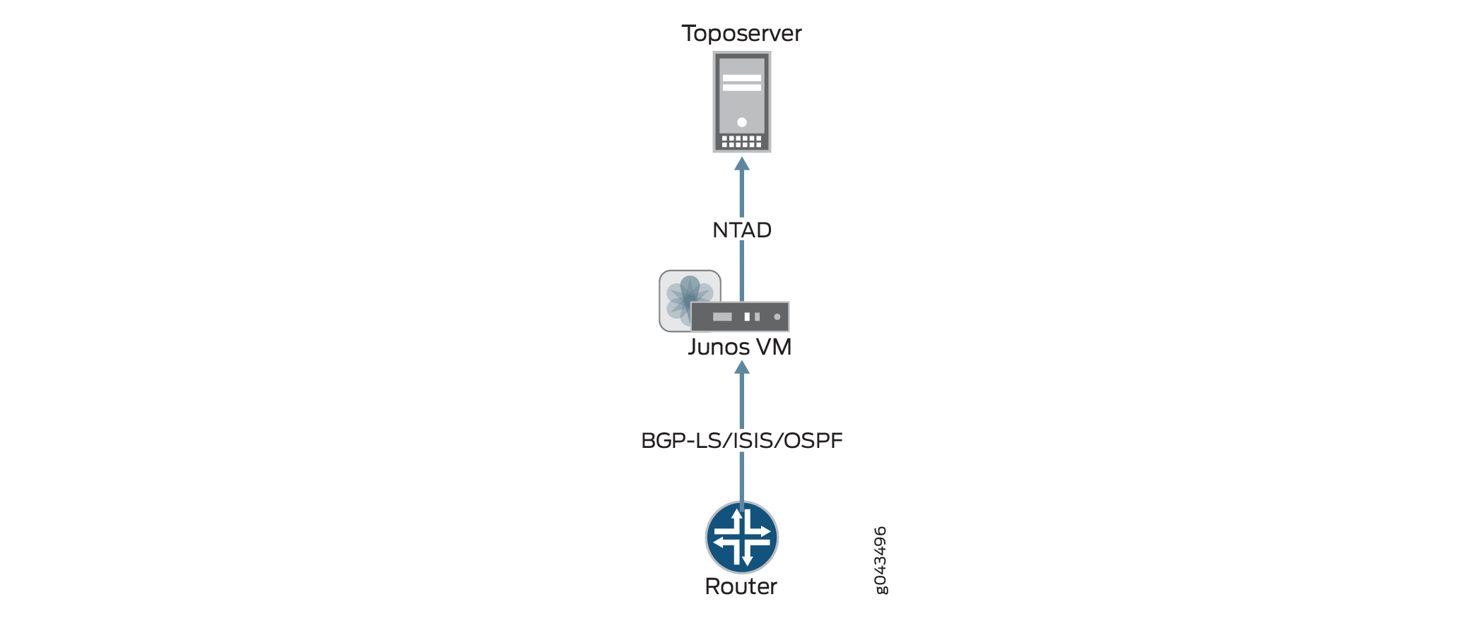 Network topology diagram with Toposerver connected to Junos VM via NTAD and Junos VM connected to Router using BGP-LS, IS-IS, OSPF protocols.