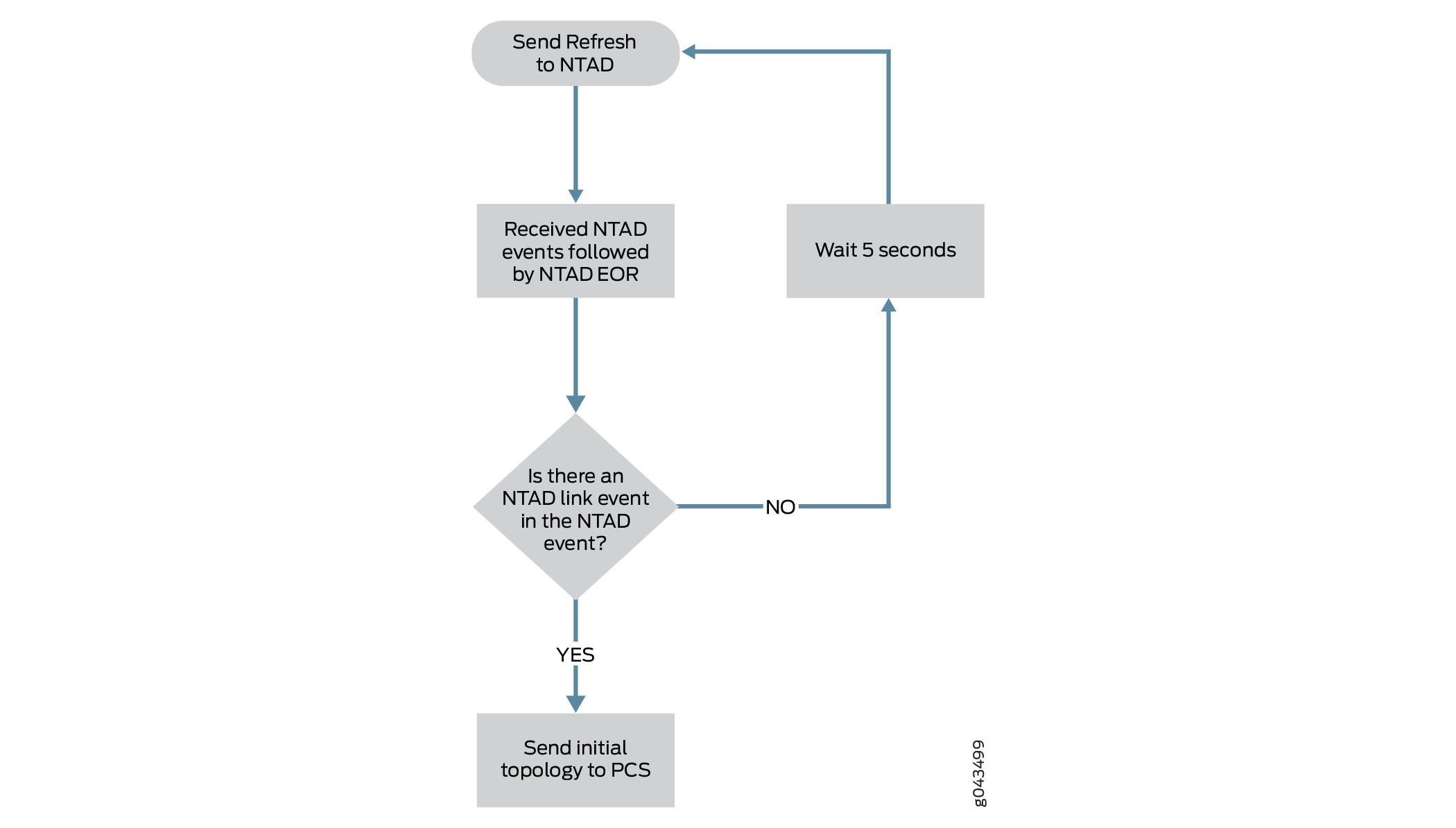 Flowchart of NTAD process: Start with Send Refresh to NTAD. If NTAD link event exists, send initial topology to PCS. If not, wait 5 seconds and repeat.