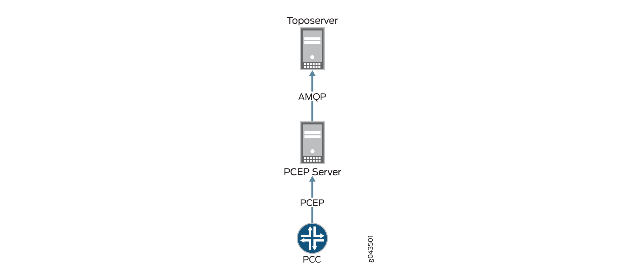 Network architecture diagram showing communication between Toposerver using AMQP, PCEP Server, and PCC using PCEP.