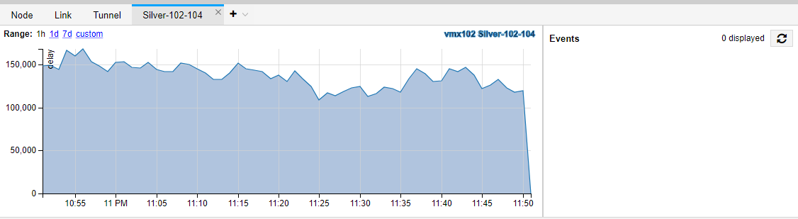 Graph showing network delay latency from 10:55 PM to 11:50 PM for vmx102 Silver-102-104. Stable trend with a sharp drop near the end.