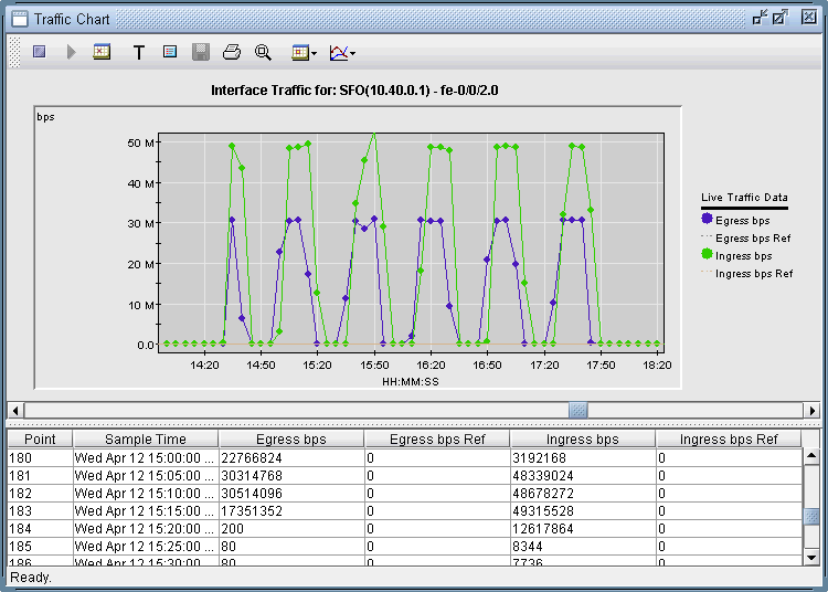 Network traffic chart showing egress and ingress bps over time with periodic spikes; table below lists detailed traffic data.