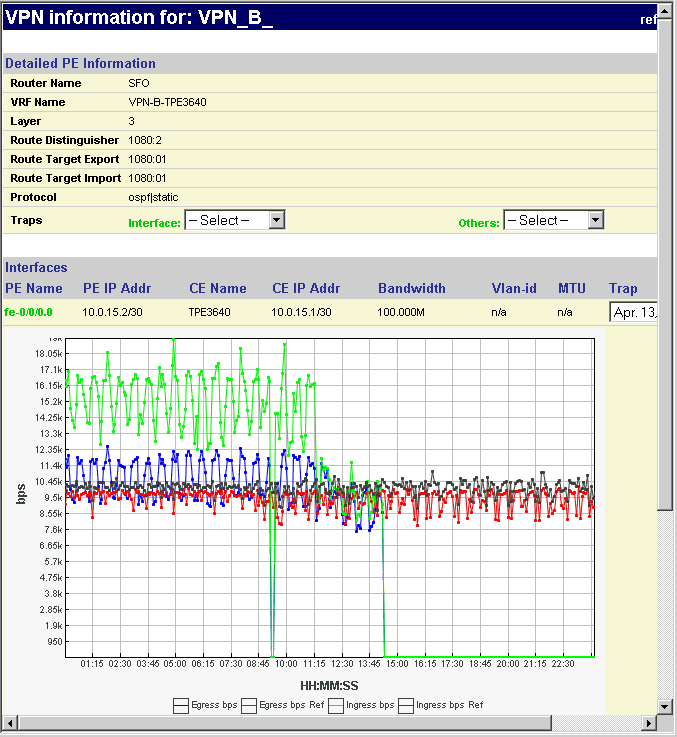 VPN performance dashboard showing VPN_B details: Router SFO, VRF VPN-B-TPE3640, Layer 3, OSPF routing, PE IP 10.0.15.2, CE IP 10.0.15.1, Bandwidth 100 Mbps. Includes traffic graph with egress and ingress bps over time. Date Apr. 13.