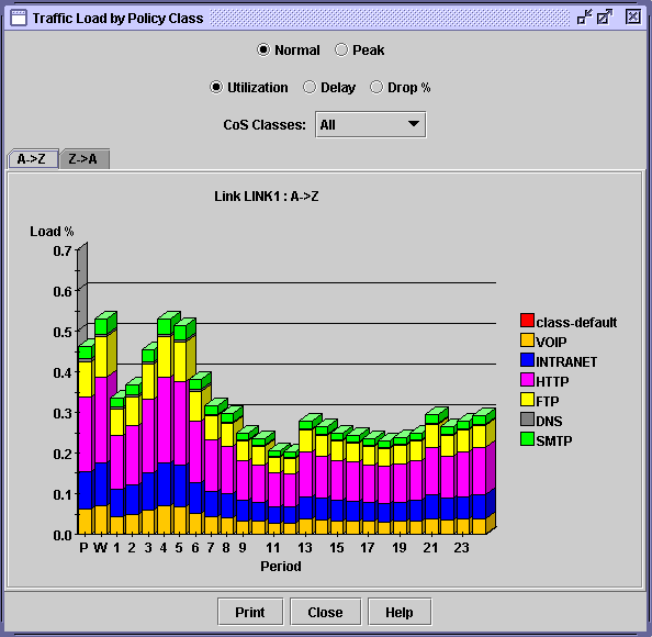 Bar chart titled Traffic Load by Policy Class showing network traffic load percentages over periods P, W, 1 to 23 on LINK1 A-Z.