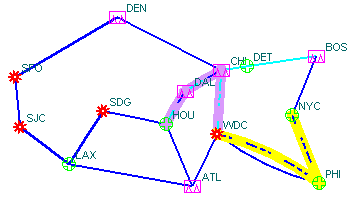 Network diagram of U.S. cities with abbreviations like SFO and DEN, color-coded routes, and symbols indicating city roles.