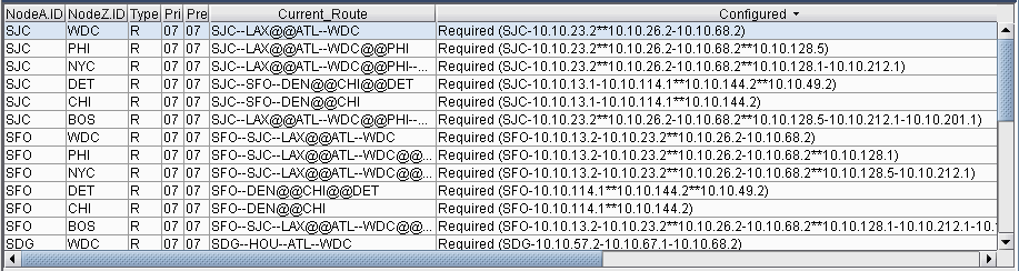 Table displaying network management details with columns for source node ID, destination node ID, route type, priority level, preemption, current route path, and configured path.