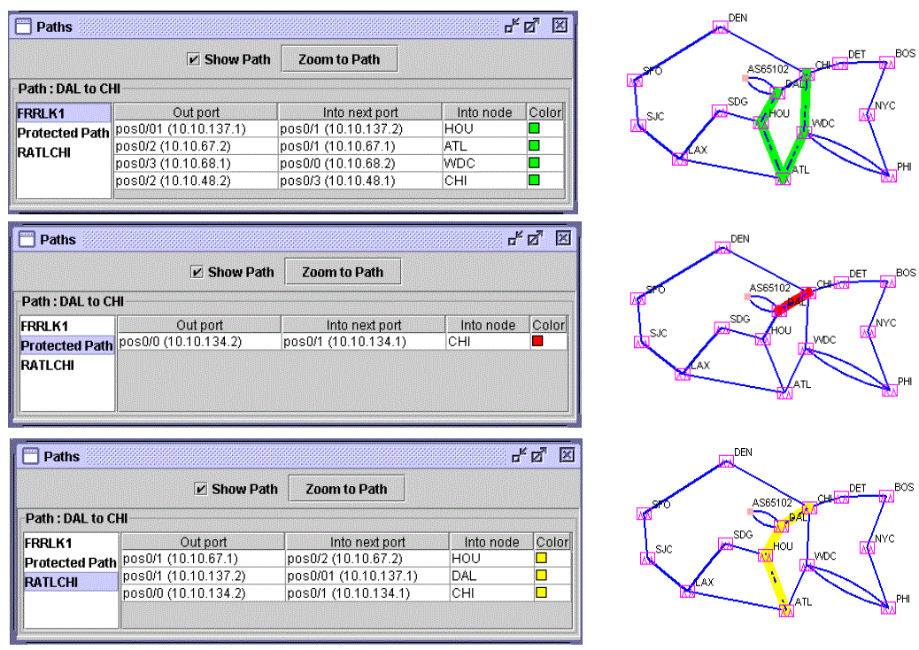 Network visualization showing three scenarios from Dallas to Chicago. Top: Active path in green via Houston, Atlanta, Washington DC. Middle: Failed path in red. Bottom: Alternate path in yellow via Houston.