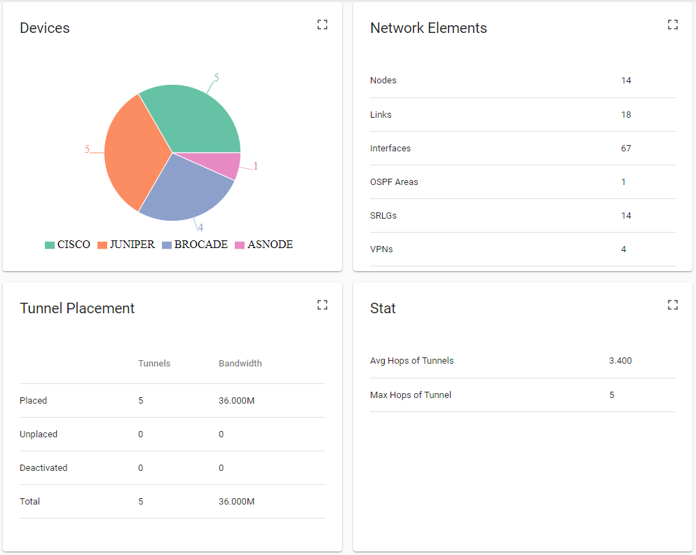 Dashboard with four sections: Devices shows CISCO 5, JUNIPER 5, BROCADE 4, ASNODE 1. Network Elements lists Nodes 14, Links 18, Interfaces 67, OSPF Areas 1, SRLGs 14, VPNs 4. Tunnel Placement details 5 tunnels placed with 36.000M bandwidth, none unplaced or deactivated. Stats show Avg Hops of Tunnels 3.400 and Max Hops of Tunnel 5.
