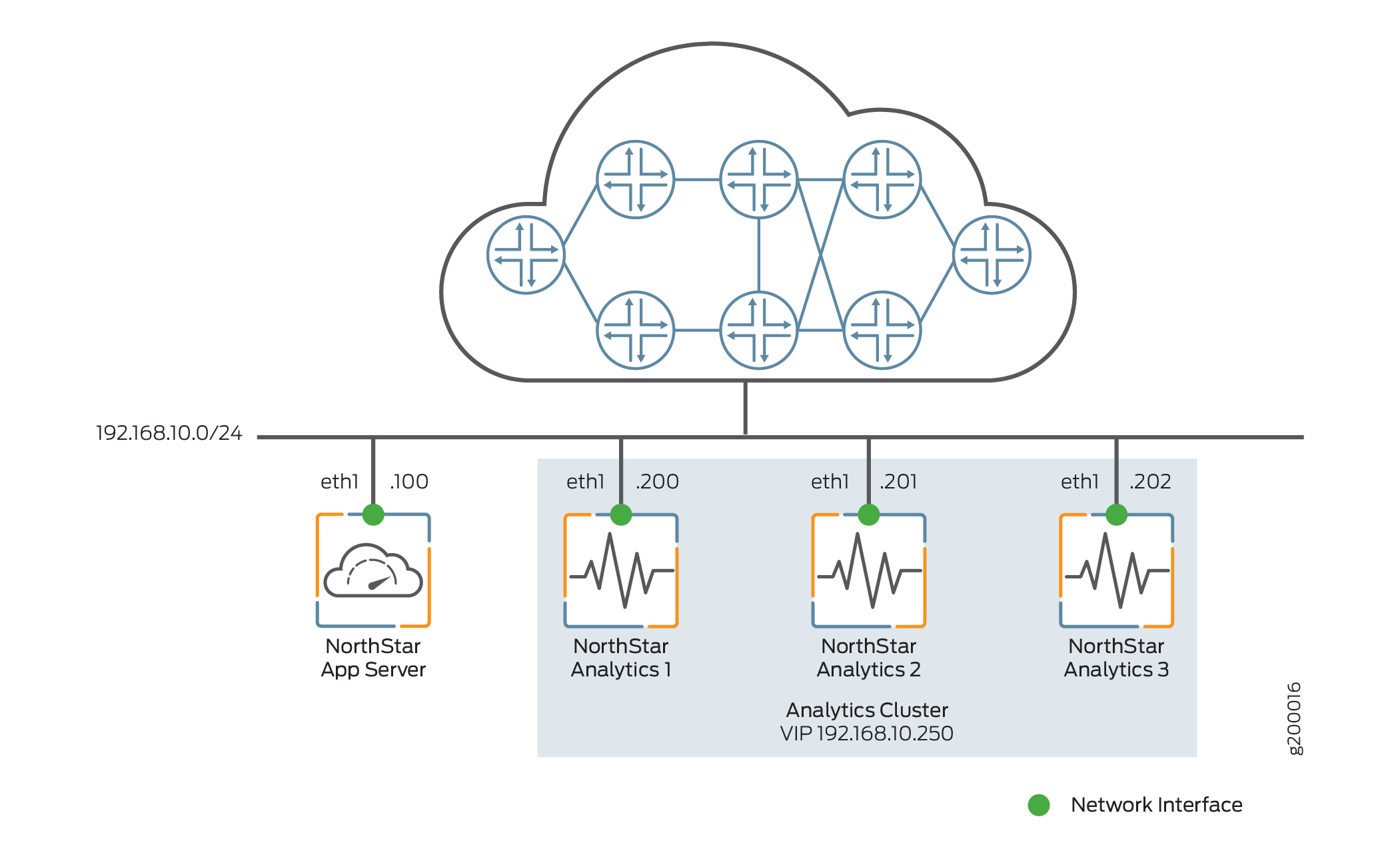 Network topology diagram showing Juniper NorthStar Controller. Cloud network connects to a subnet 192.168.10.0/24. NorthStar App Server at 192.168.10.100 on left, links via eth1. Right side has Analytics Cluster with nodes at 192.168.10.200, 192.168.10.201, 192.168.10.202, and VIP 192.168.10.250 for high availability. Green dots depict network interfaces.