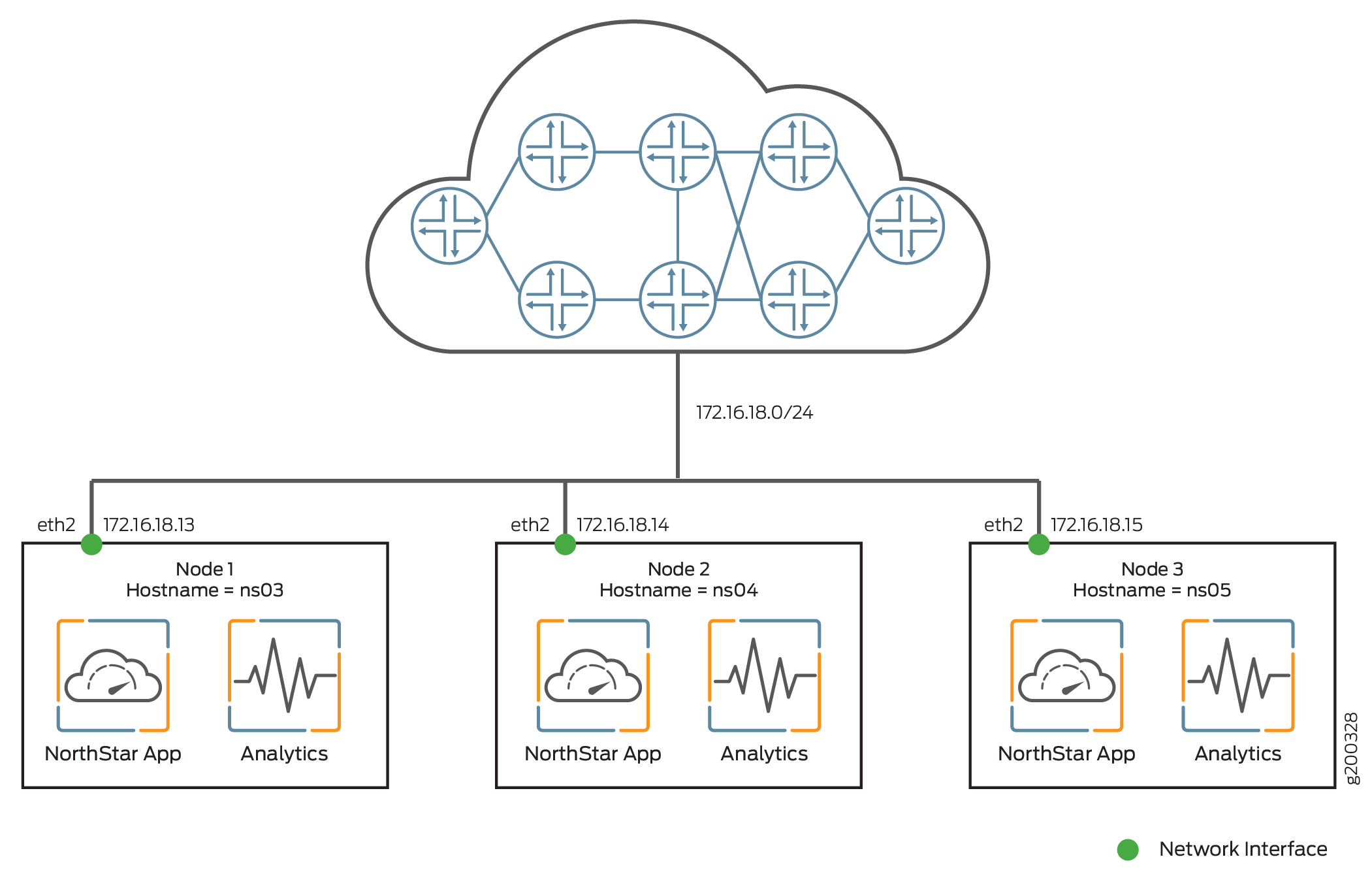 Cloud network diagram with three nodes: Node 1 at IP 172.16.18.13 ns03, Node 2 at IP 172.16.18.14 ns04, Node 3 at IP 172.16.18.15 ns05. All running NorthStar App and Analytics, connected via eth2 within subnet 172.16.18.0/24.