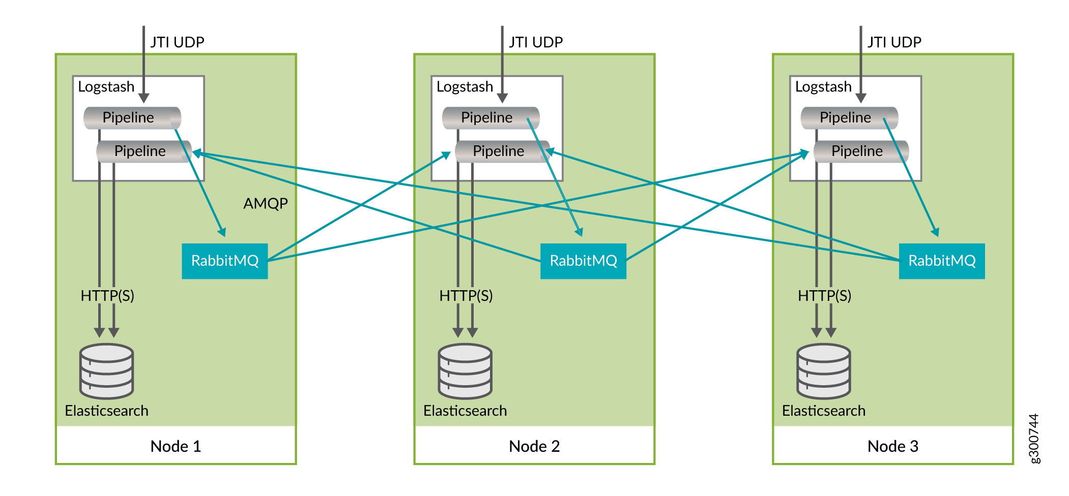 Distributed system architecture with three nodes, each with Logstash, RabbitMQ, and Elasticsearch. Data flows via JTI UDP to Logstash, AMQP to RabbitMQ, and HTTPS to Elasticsearch. Nodes interconnect for data processing and sharing.