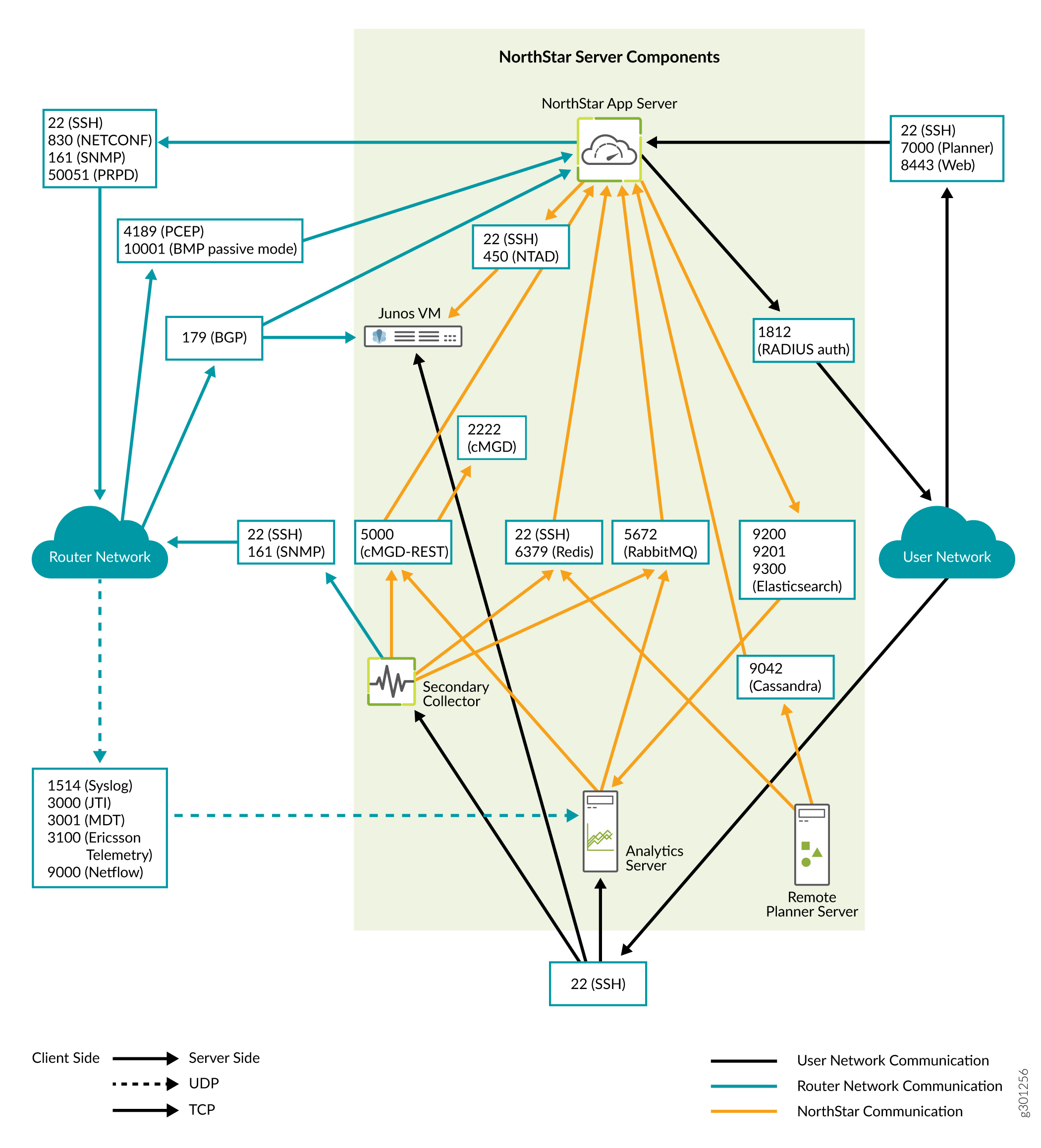 Network architecture diagram for Juniper's NorthStar Controller, showing communication flow between the NorthStar App Server, Router Network, User Network, Analytics Server, Secondary Collector, and Remote Planner Server. Uses protocols like SSH, NETCONF, SNMP, PCEP, BMP, BGP, Redis, RabbitMQ, Elasticsearch, Cassandra, and RADIUS. Highlights solid lines for client-server communication and dashed lines for UDP.