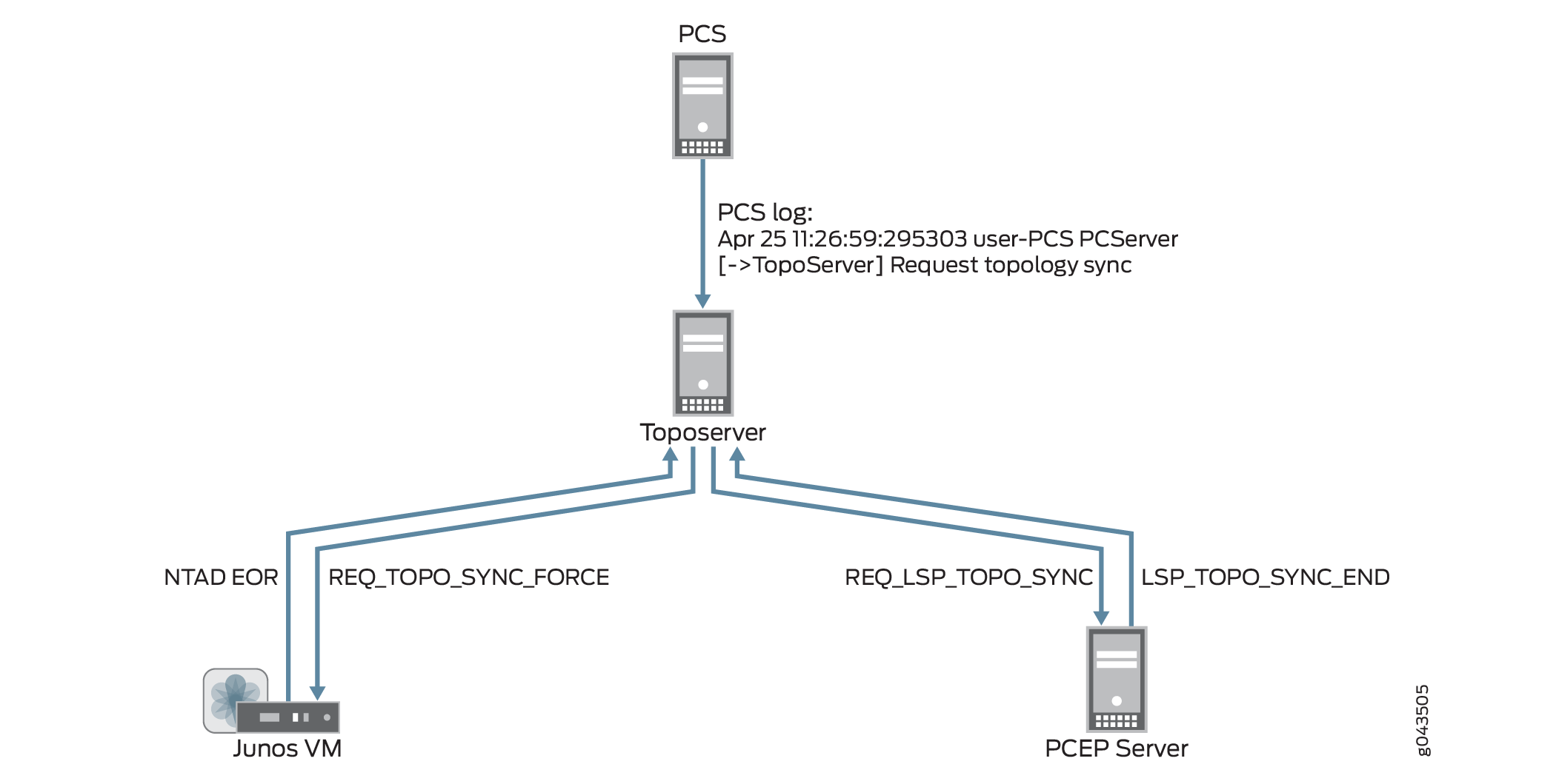 Network topology synchronization with PCS at top sending sync request to central Toposerver. Junos VM on left sends REQ_TOPO_SYNC_FORCE. PCEP Server on right sends REQ_LSP_TOPO_SYNC and LSP_TOPO_SYNC_END. Arrows show flow of requests and responses.