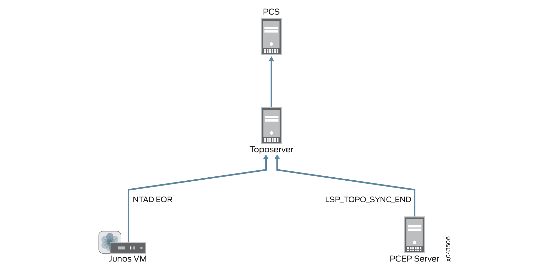 Network topology diagram with PCS server at top connected to Toposerver. Junos VM links via NTAD EOR. PCEP Server links via LSP_TOPO_SYNC_END identifier g043506.