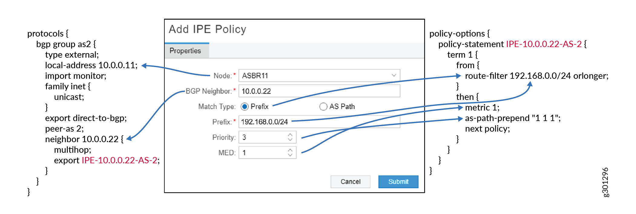 BGP policy configuration with GUI and text snippets detailing node ASBR11, BGP neighbor 10.0.0.22, match type Prefix, priority 3, MED 1, and routing actions.
