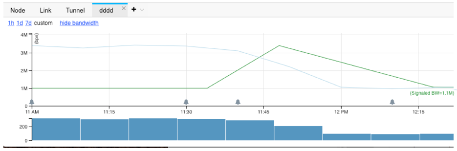 Network bandwidth usage graph with two lines: light blue for actual usage in bps and green for signaled bandwidth. Time on x-axis from 11 AM to 12:15 PM, bandwidth in bps on y-axis from 0 to 4 million. Below, a bar chart with values from 0 to over 200. Markers indicate specific events on the timeline.