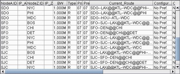 Table showing network routing information with columns for NodeA.ID, IP_A, NodeZ.ID, IP_Z, BW 1.000M, Type R, Pri 07, Pre 07, Current_Route, and Configur.