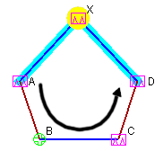 Mechanical diagram with labeled points A, B, C, D, X; colored lines as links; yellow circle X as pivot; arrow shows rotation.