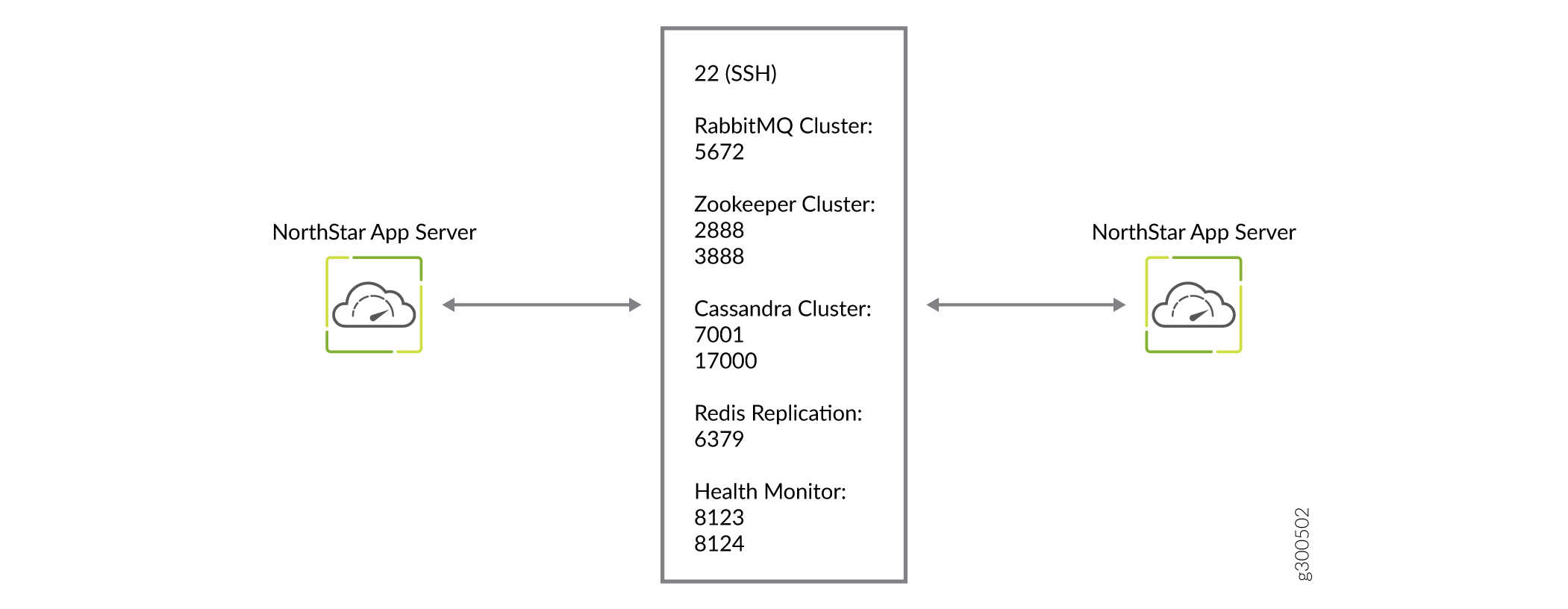 Network architecture diagram showing two NorthStar App Servers connected to a central system with various service clusters and ports.