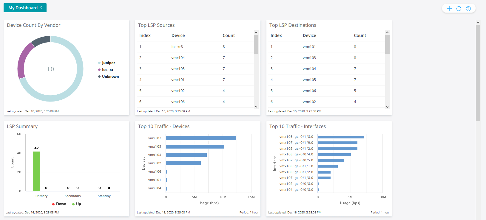 Network monitoring dashboard visualizing device counts by vendor, top LSP sources and destinations, LSP status, and top traffic devices and interfaces.