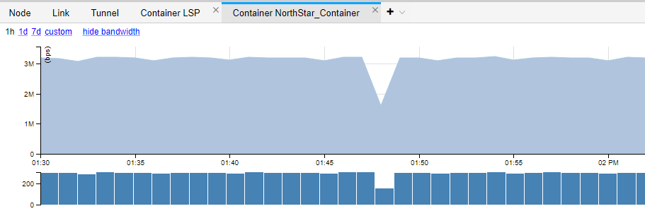 Network performance graph showing bandwidth usage over time with a dip at 01:50. Container LSP tab selected for NorthStar_Container.