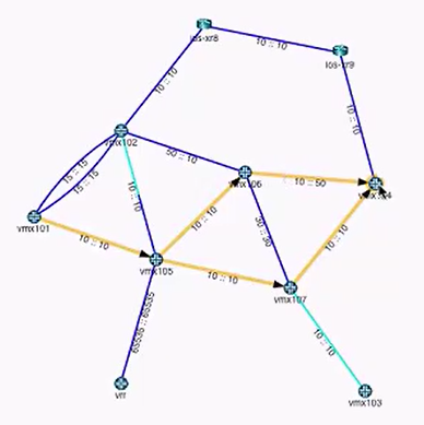 Network topology diagram showing labeled nodes like vttx101 and vttx102 with connecting lines. Numbers indicate link metrics such as bandwidth or latency. Different colors highlight connection types or paths.