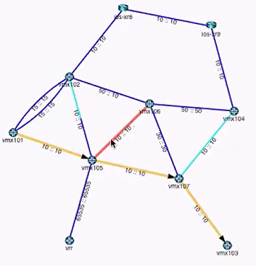 A directed network graph with nodes labeled as vmtx followed by numbers. Edges have weights like 10 equals 10 and 50 equals 50, color-coded to indicate connection types or states.