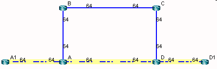 Network topology diagram with nodes A, B, C, D forming a rectangle connected by solid blue lines, and nodes A1, A, D, D1 forming a line connected by dashed yellow lines. Links labeled 64.