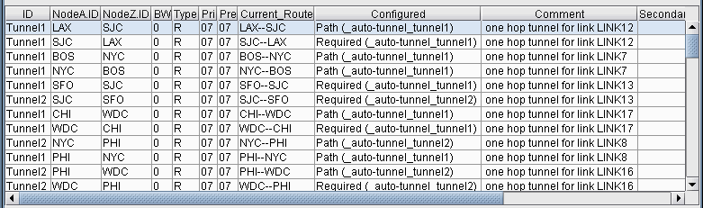 Table showing network tunnel configurations with columns for ID, NodeA ID, NodeZ ID, Bandwidth, Type, Priority, Preemption, Current Route, Configured settings, Comments, and Secondary information.