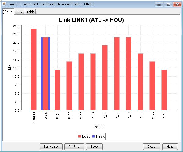 Bar chart showing demand traffic load for LINK1 ATL to HOU with Load red bars and Peak blue bars across periods like Planned and Worst.