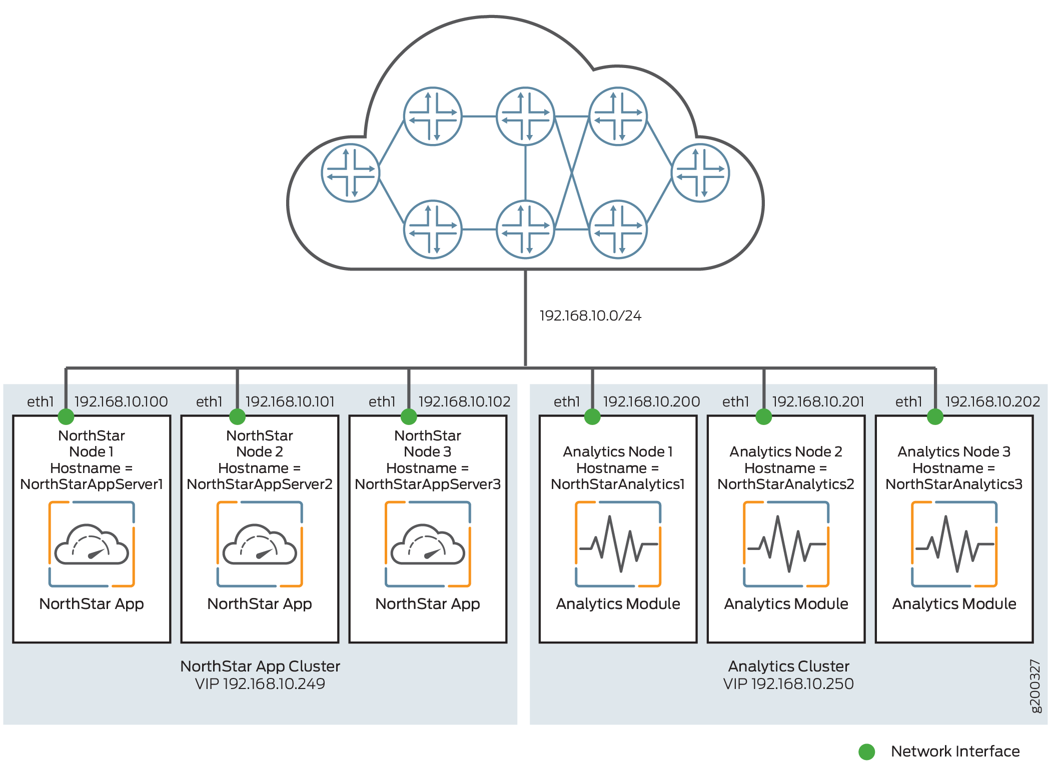 Network architecture diagram with two clusters: NorthStar App Cluster and Analytics Cluster, sharing network 192.168.10.0/24. Each cluster has three nodes and a Virtual IP.