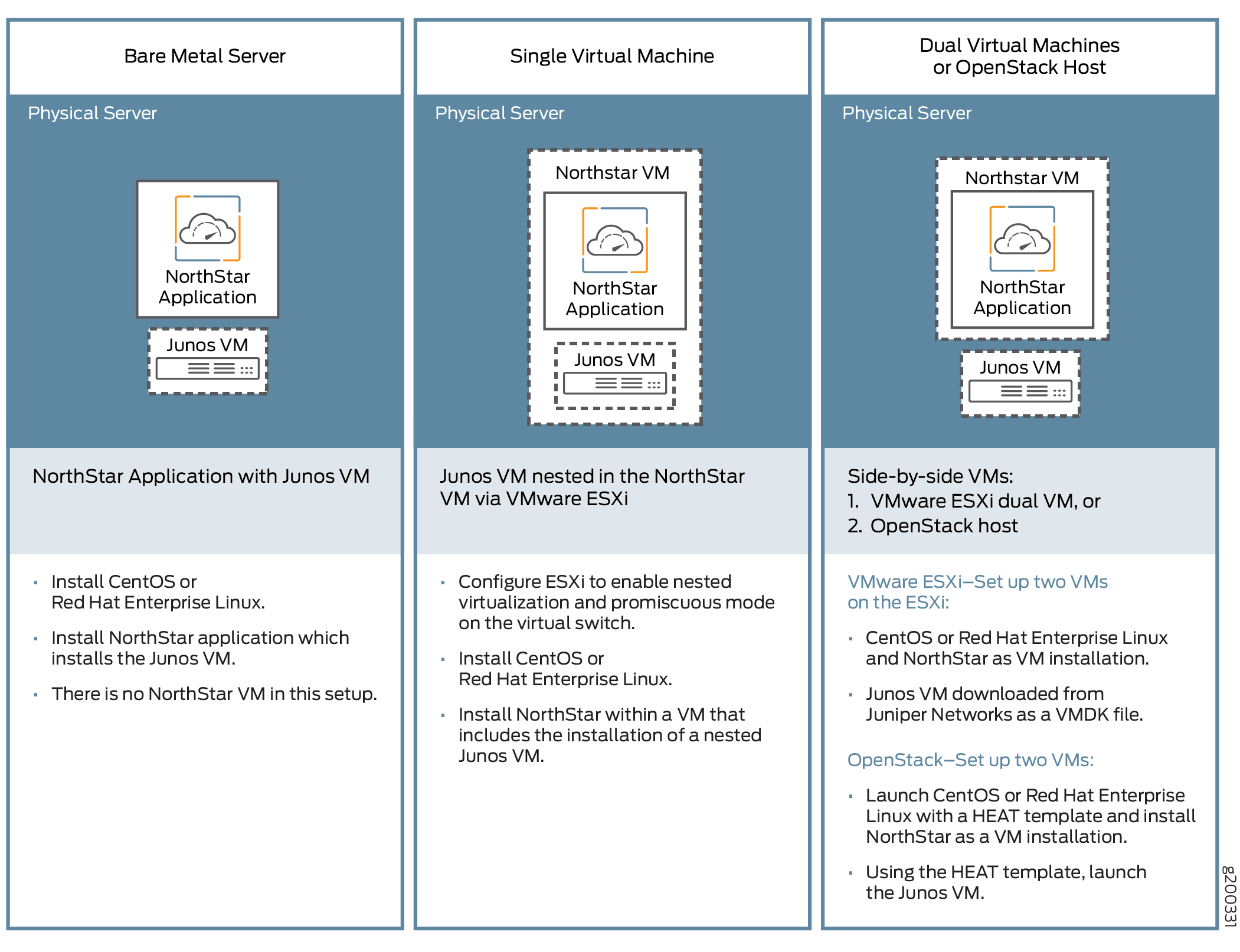 Three deployment options for NorthStar with Junos VM: Bare Metal Server, Single VM on VMware ESXi, Dual VMs on VMware ESXi or OpenStack.