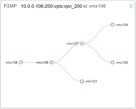 Network topology diagram showing Point-to-Multipoint VPLS configuration. Node vmx106 with IP 10.0.0.106:200 connects to nodes vmx105, vmx107, vmx104, vmx103, and vmx101.