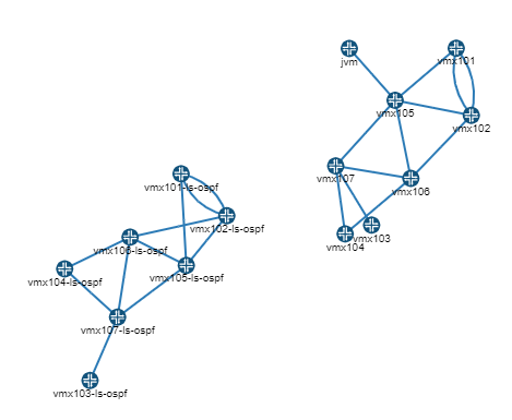 Network topology diagram with nodes labeled vmx101, vmx102, vmx103-ls-ospf, etc. Shows two clusters of interconnected network devices.