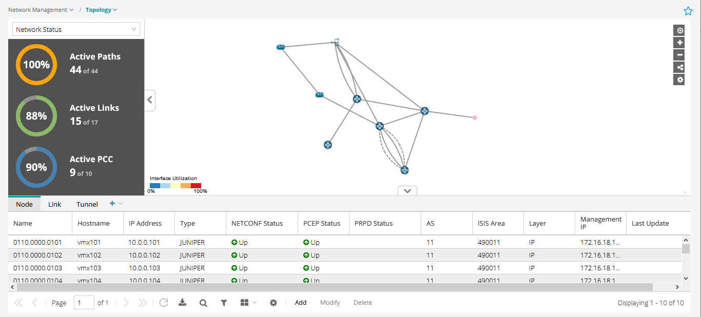 Network management interface with topology map showing nodes and links; status indicators: Active Paths 100%, Active Links 88%, Active PCC 90%; Node Details Table with operational statuses.