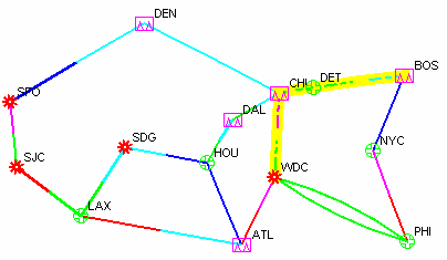 Network diagram showing connections between US cities like SPO, DEN, ATL using colored lines; symbols denote hubs or nodes.