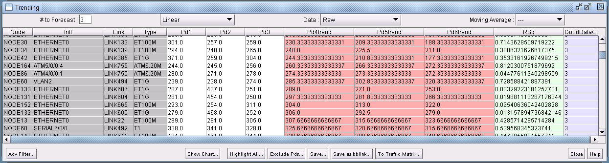 Screenshot of a network analysis tool showing nodes, interfaces, links, types, and performance metrics. Highlighted trends indicate potential issues.