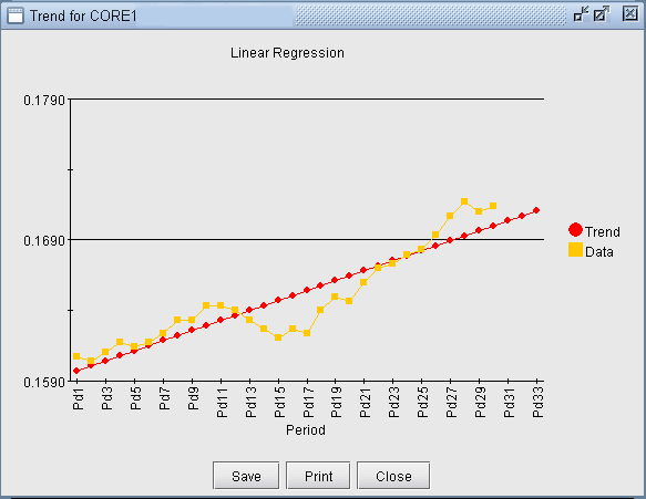 Graph titled Linear Regression showing data trends from Pd1 to Pd33. Yellow points are actual data; red points are the trend line. Save, Print, and Close buttons below. Related to CORE1.