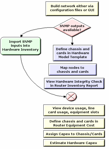 Flowchart illustrating network hardware inventory and CapEx estimation process: build network via configuration files or GUI, check SNMP outputs, import SNMP data or define hardware in template, map nodes, verify hardware integrity, analyze usage, define equipment cost, assign CapEx, estimate total CapEx.