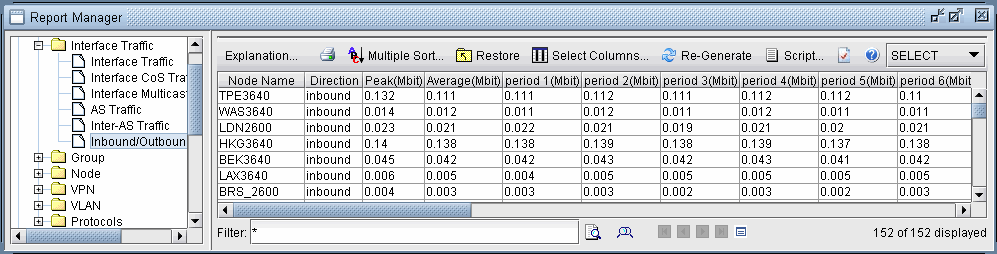 Report Manager interface showing network traffic data by node with categories like Interface Traffic and VPN. Table with node names, traffic direction, peak and average traffic in megabits, and periods data. Toolbar offers customization options.