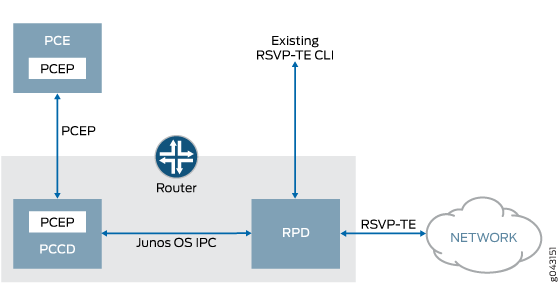 Network architecture diagram showing RSVP-TE and PCEP integration: PCE computes paths using PCEP. Router features PCEP, PCCD, RPD, and RSVP-TE CLI. Junos OS IPC enables internal router communication.