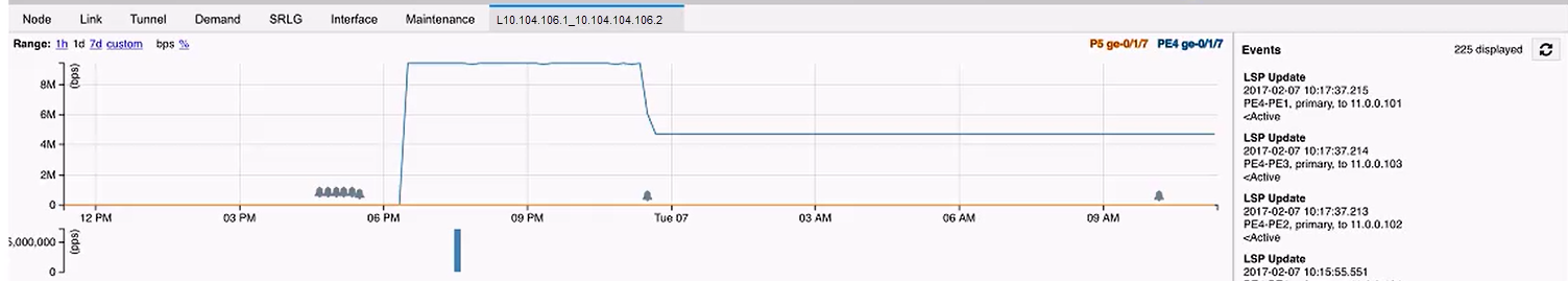 Network monitoring graph showing data transfer rates in bps over time with a spike, drop, and stabilization. Includes nodes, interfaces, and events related to LSP updates.