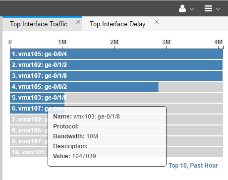 Dashboard showing top 10 network interfaces by traffic. Tooltip for vmx103: ge-0/1/8 with 10M bandwidth and value 1047039.