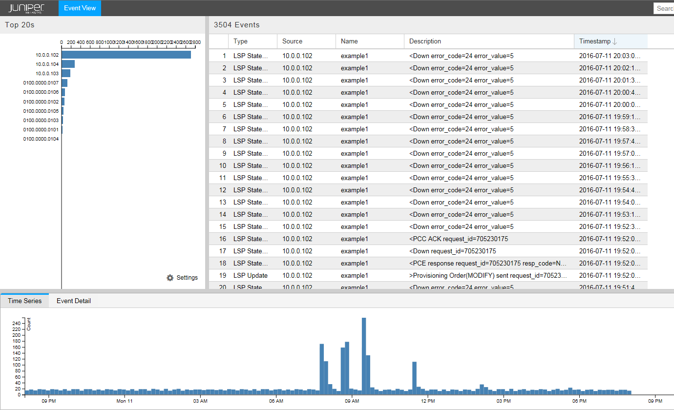 Screenshot of Juniper Event View showing a bar graph of top 20 event sources, detailed event table, and time series histogram for network analysis.
